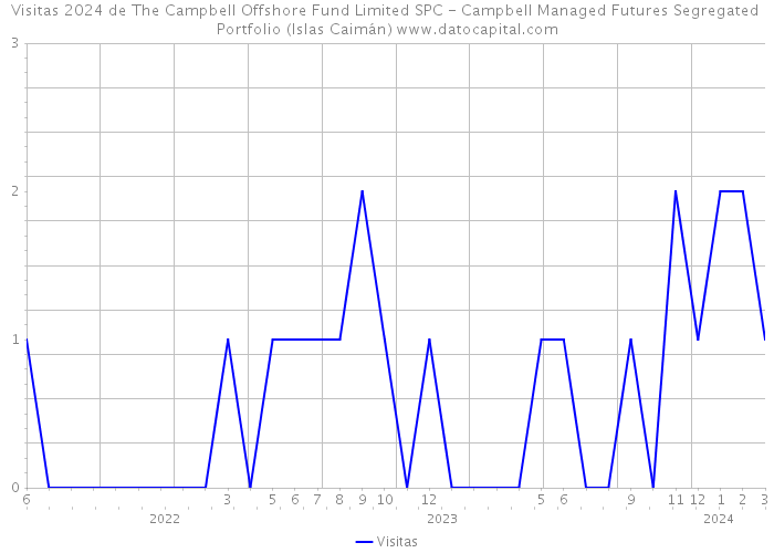 Visitas 2024 de The Campbell Offshore Fund Limited SPC - Campbell Managed Futures Segregated Portfolio (Islas Caimán) 