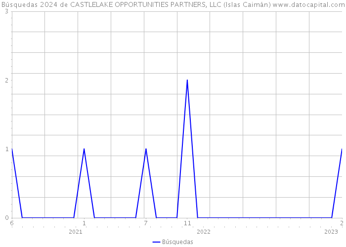 Búsquedas 2024 de CASTLELAKE OPPORTUNITIES PARTNERS, LLC (Islas Caimán) 