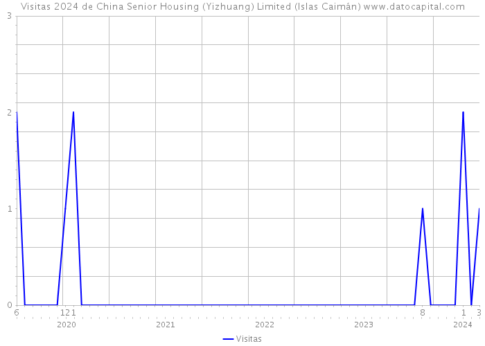 Visitas 2024 de China Senior Housing (Yizhuang) Limited (Islas Caimán) 