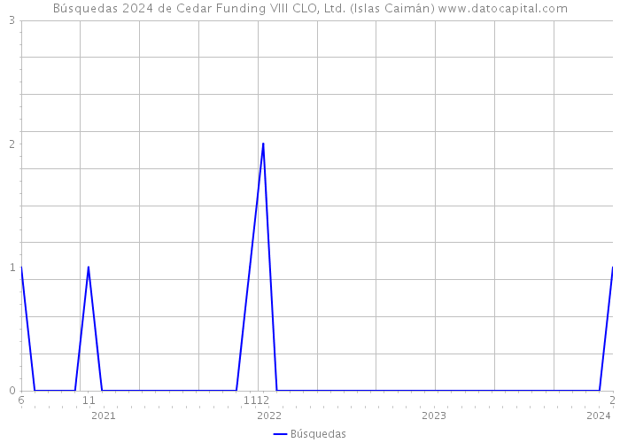 Búsquedas 2024 de Cedar Funding VIII CLO, Ltd. (Islas Caimán) 