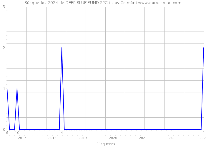 Búsquedas 2024 de DEEP BLUE FUND SPC (Islas Caimán) 
