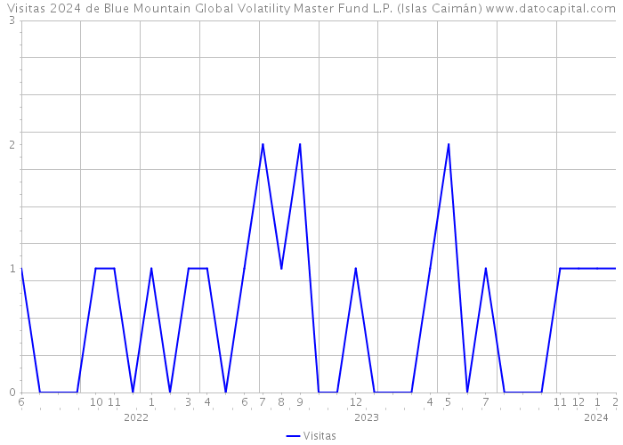 Visitas 2024 de Blue Mountain Global Volatility Master Fund L.P. (Islas Caimán) 