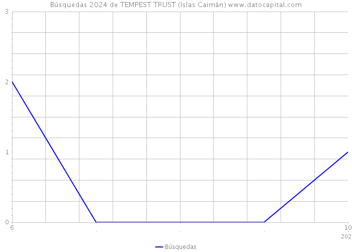 Búsquedas 2024 de TEMPEST TRUST (Islas Caimán) 