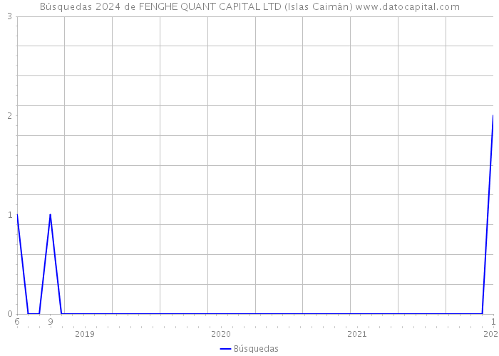 Búsquedas 2024 de FENGHE QUANT CAPITAL LTD (Islas Caimán) 