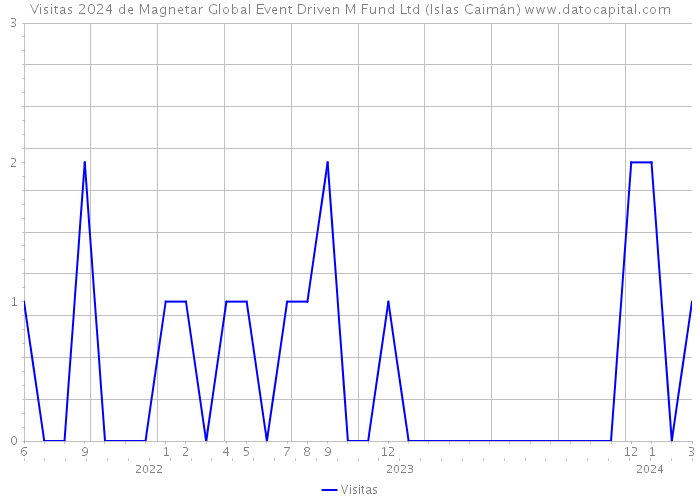 Visitas 2024 de Magnetar Global Event Driven M Fund Ltd (Islas Caimán) 