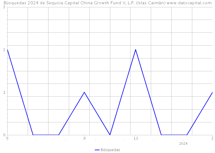 Búsquedas 2024 de Sequoia Capital China Growth Fund V, L.P. (Islas Caimán) 