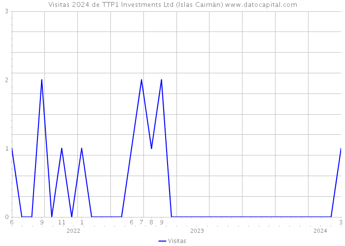 Visitas 2024 de TTP1 Investments Ltd (Islas Caimán) 