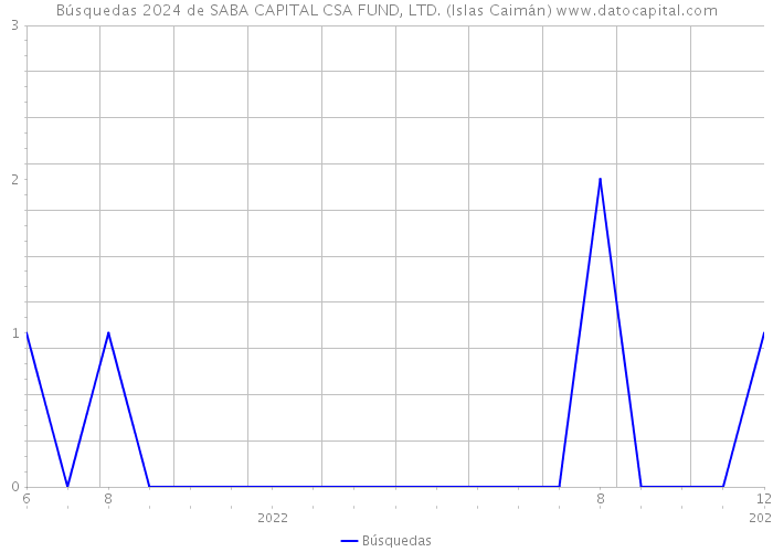 Búsquedas 2024 de SABA CAPITAL CSA FUND, LTD. (Islas Caimán) 