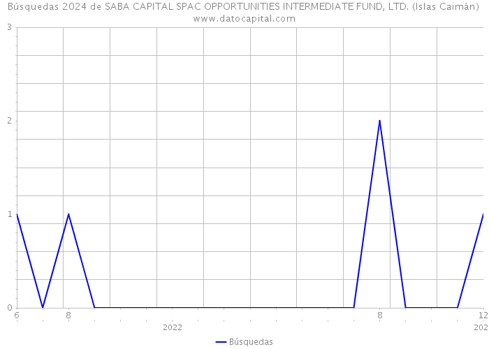Búsquedas 2024 de SABA CAPITAL SPAC OPPORTUNITIES INTERMEDIATE FUND, LTD. (Islas Caimán) 