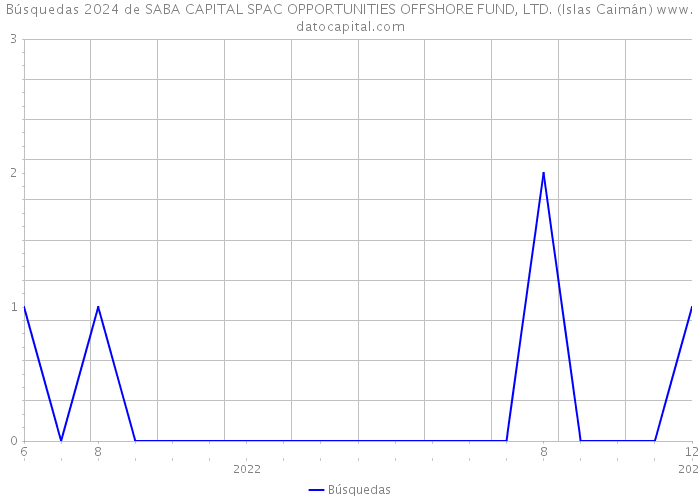 Búsquedas 2024 de SABA CAPITAL SPAC OPPORTUNITIES OFFSHORE FUND, LTD. (Islas Caimán) 
