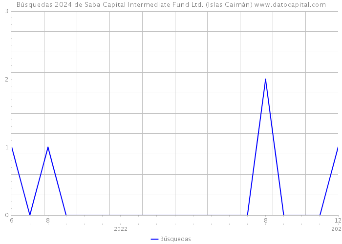 Búsquedas 2024 de Saba Capital Intermediate Fund Ltd. (Islas Caimán) 