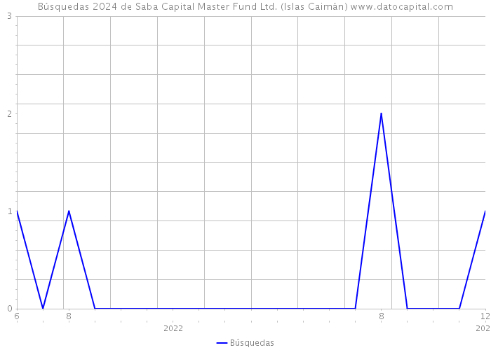 Búsquedas 2024 de Saba Capital Master Fund Ltd. (Islas Caimán) 