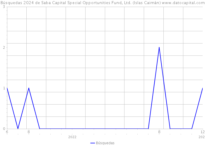 Búsquedas 2024 de Saba Capital Special Opportunities Fund, Ltd. (Islas Caimán) 