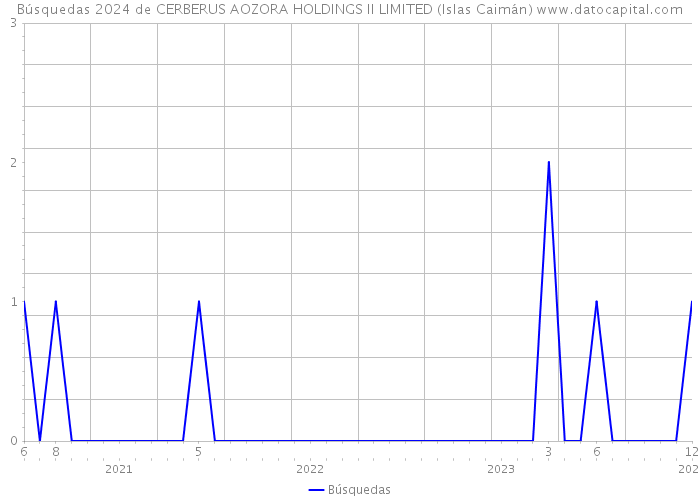Búsquedas 2024 de CERBERUS AOZORA HOLDINGS II LIMITED (Islas Caimán) 