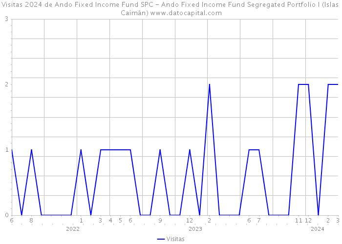 Visitas 2024 de Ando Fixed Income Fund SPC - Ando Fixed Income Fund Segregated Portfolio I (Islas Caimán) 