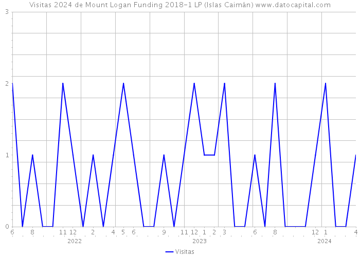 Visitas 2024 de Mount Logan Funding 2018-1 LP (Islas Caimán) 
