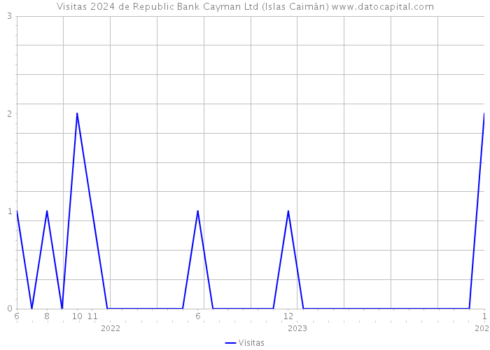 Visitas 2024 de Republic Bank Cayman Ltd (Islas Caimán) 