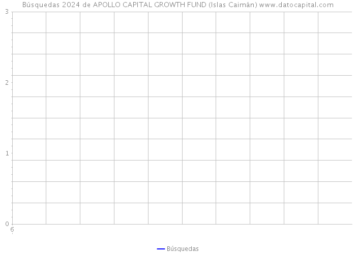 Búsquedas 2024 de APOLLO CAPITAL GROWTH FUND (Islas Caimán) 