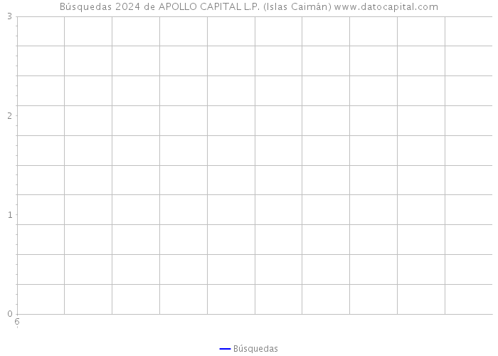 Búsquedas 2024 de APOLLO CAPITAL L.P. (Islas Caimán) 