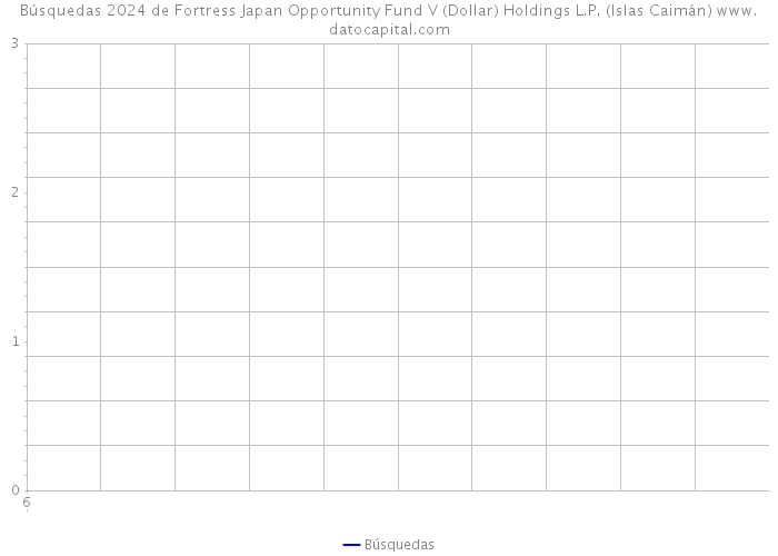 Búsquedas 2024 de Fortress Japan Opportunity Fund V (Dollar) Holdings L.P. (Islas Caimán) 
