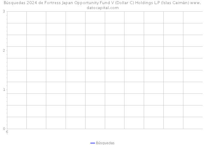 Búsquedas 2024 de Fortress Japan Opportunity Fund V (Dollar C) Holdings L.P (Islas Caimán) 