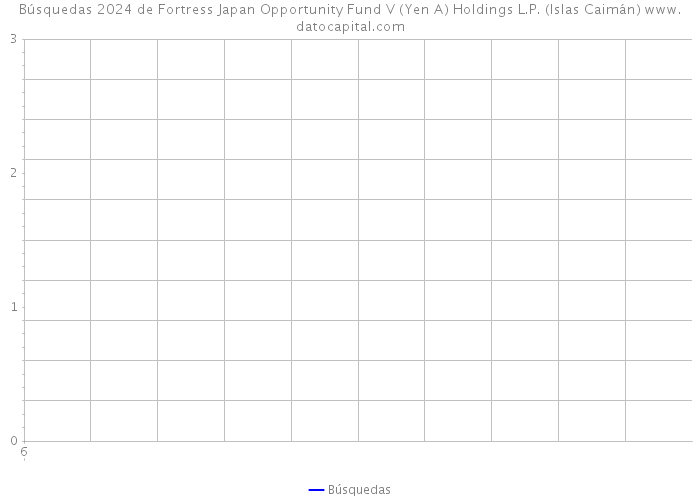 Búsquedas 2024 de Fortress Japan Opportunity Fund V (Yen A) Holdings L.P. (Islas Caimán) 