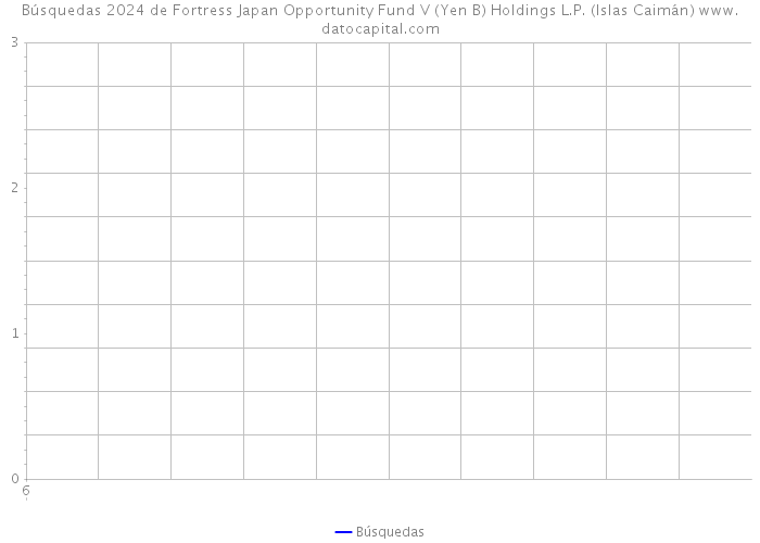 Búsquedas 2024 de Fortress Japan Opportunity Fund V (Yen B) Holdings L.P. (Islas Caimán) 