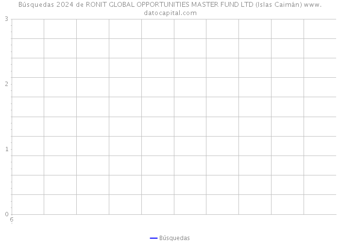 Búsquedas 2024 de RONIT GLOBAL OPPORTUNITIES MASTER FUND LTD (Islas Caimán) 
