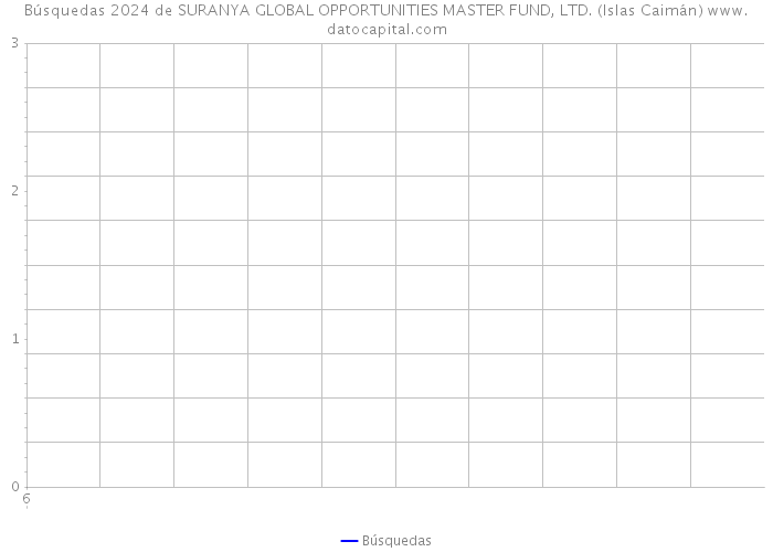 Búsquedas 2024 de SURANYA GLOBAL OPPORTUNITIES MASTER FUND, LTD. (Islas Caimán) 