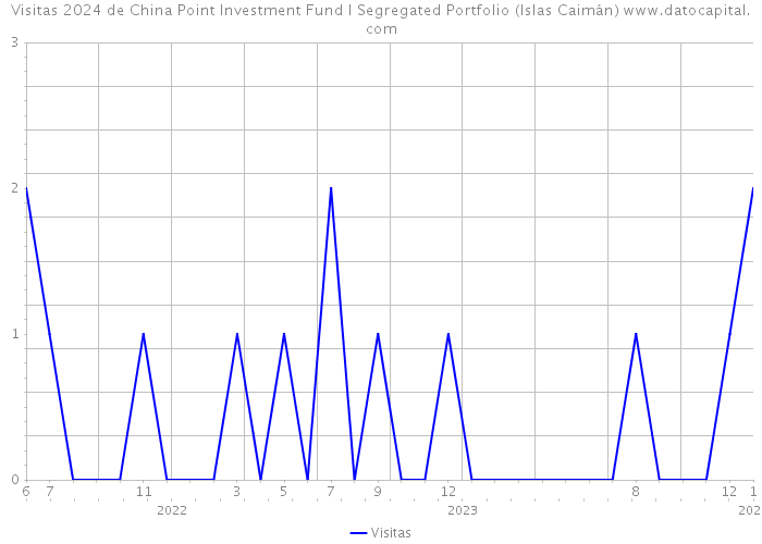 Visitas 2024 de China Point Investment Fund I Segregated Portfolio (Islas Caimán) 