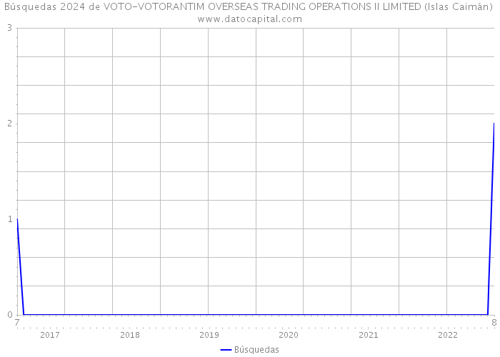 Búsquedas 2024 de VOTO-VOTORANTIM OVERSEAS TRADING OPERATIONS II LIMITED (Islas Caimán) 