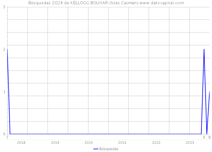 Búsquedas 2024 de KELLOGG BOLIVAR (Islas Caimán) 
