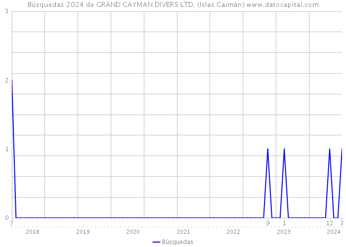 Búsquedas 2024 de GRAND CAYMAN DIVERS LTD. (Islas Caimán) 