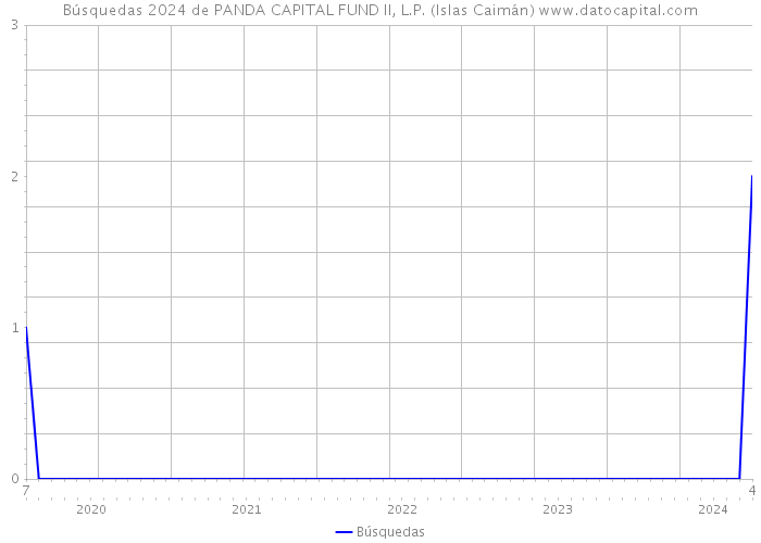 Búsquedas 2024 de PANDA CAPITAL FUND II, L.P. (Islas Caimán) 