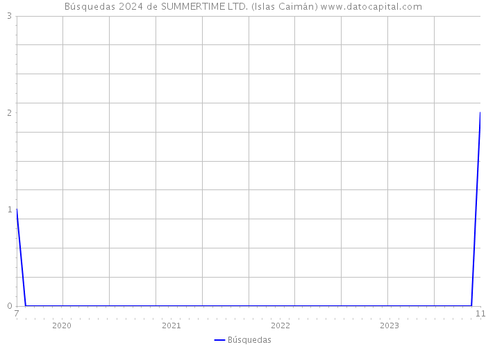 Búsquedas 2024 de SUMMERTIME LTD. (Islas Caimán) 