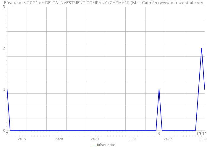 Búsquedas 2024 de DELTA INVESTMENT COMPANY (CAYMAN) (Islas Caimán) 