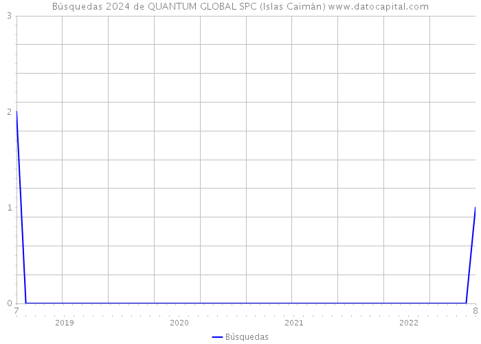 Búsquedas 2024 de QUANTUM GLOBAL SPC (Islas Caimán) 