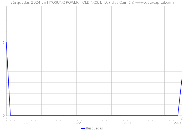 Búsquedas 2024 de HYOSUNG POWER HOLDINGS, LTD. (Islas Caimán) 