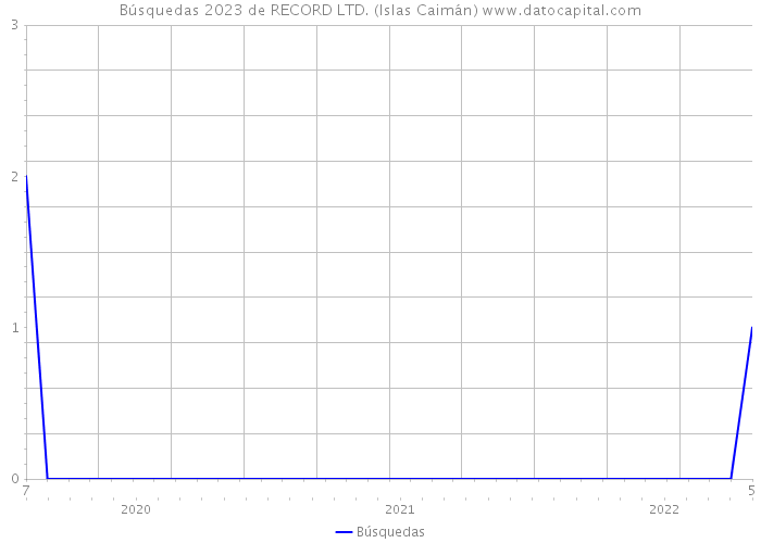 Búsquedas 2023 de RECORD LTD. (Islas Caimán) 