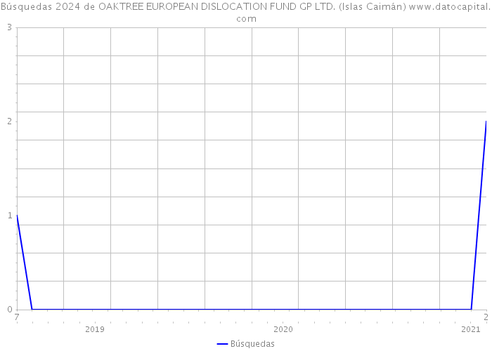 Búsquedas 2024 de OAKTREE EUROPEAN DISLOCATION FUND GP LTD. (Islas Caimán) 