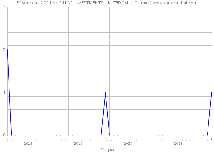 Búsquedas 2024 de PILLAR INVESTMENTS LIMITED (Islas Caimán) 