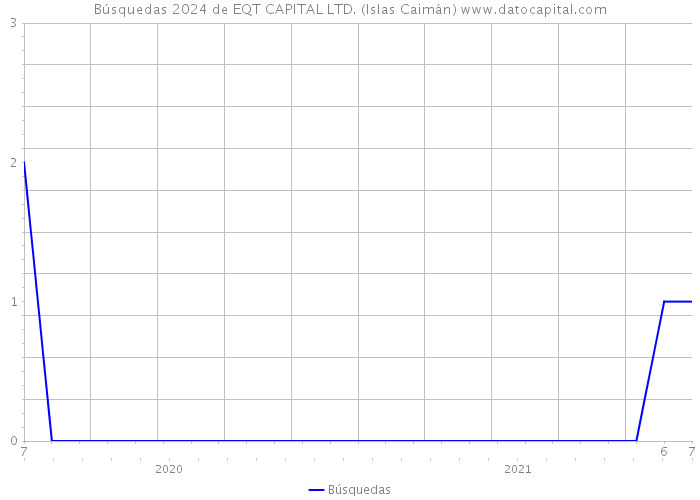 Búsquedas 2024 de EQT CAPITAL LTD. (Islas Caimán) 