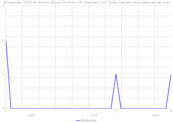 Búsquedas 2024 de Anchor Equity Partners GP (Cayman), Ltd. (Islas Caimán) 