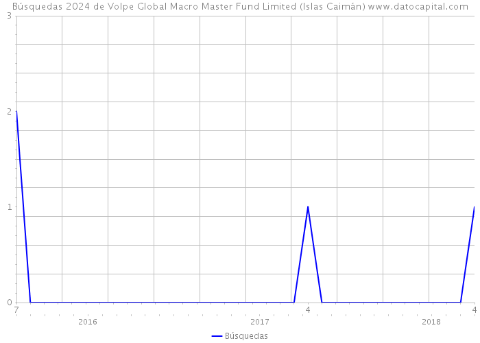 Búsquedas 2024 de Volpe Global Macro Master Fund Limited (Islas Caimán) 
