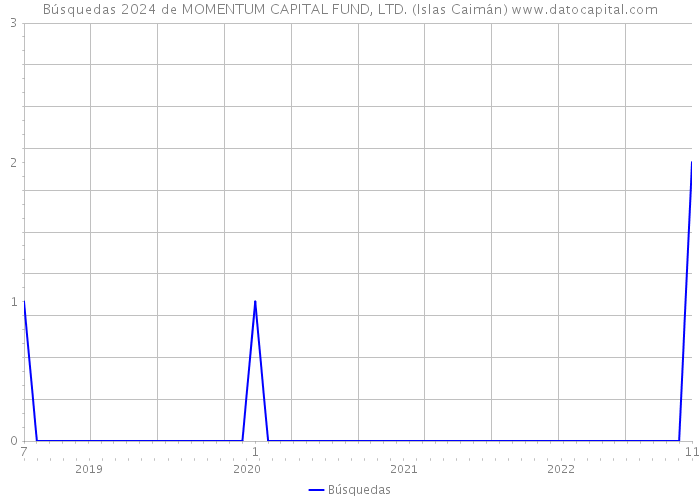 Búsquedas 2024 de MOMENTUM CAPITAL FUND, LTD. (Islas Caimán) 