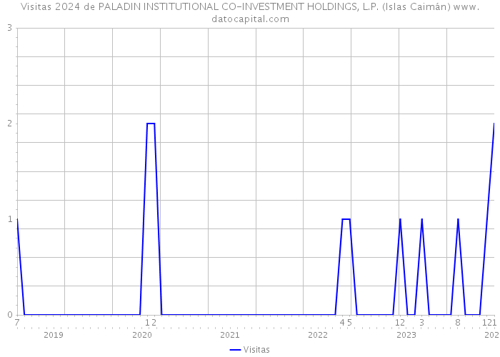 Visitas 2024 de PALADIN INSTITUTIONAL CO-INVESTMENT HOLDINGS, L.P. (Islas Caimán) 