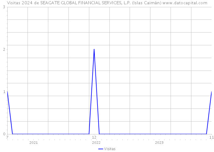Visitas 2024 de SEAGATE GLOBAL FINANCIAL SERVICES, L.P. (Islas Caimán) 