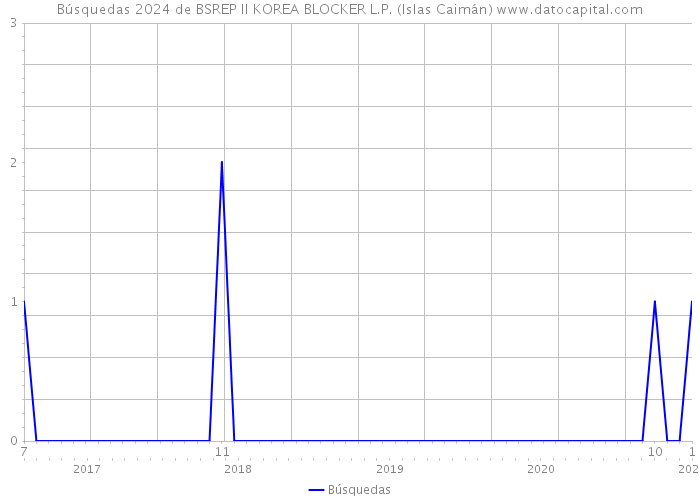Búsquedas 2024 de BSREP II KOREA BLOCKER L.P. (Islas Caimán) 