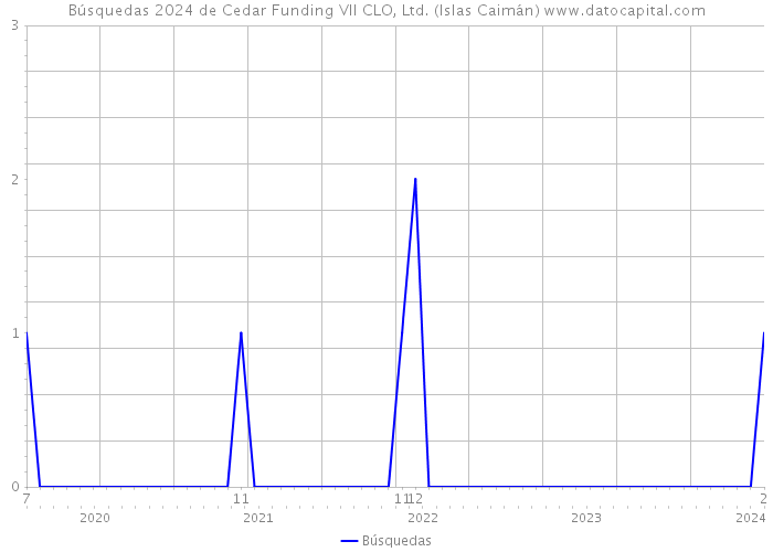 Búsquedas 2024 de Cedar Funding VII CLO, Ltd. (Islas Caimán) 