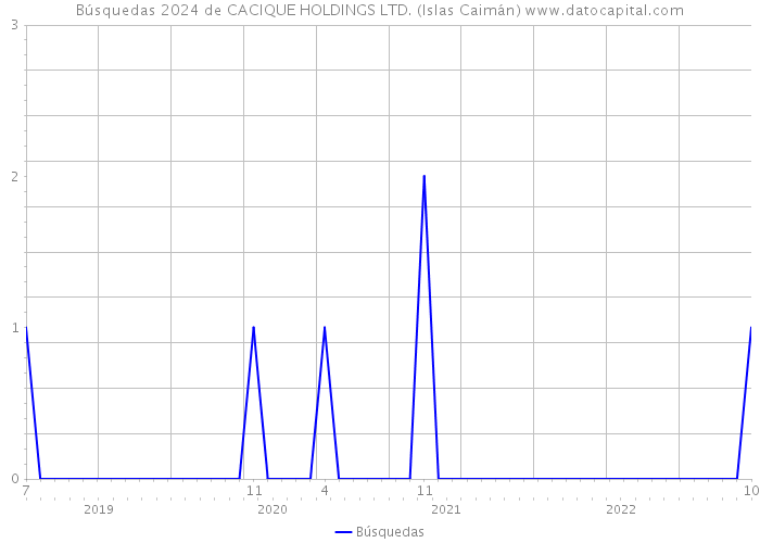 Búsquedas 2024 de CACIQUE HOLDINGS LTD. (Islas Caimán) 